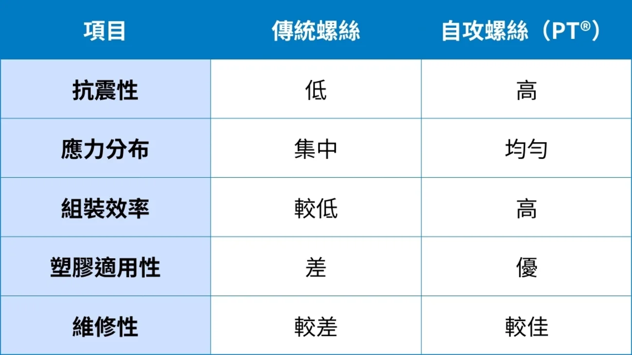 傳統螺絲與自攻螺絲比較