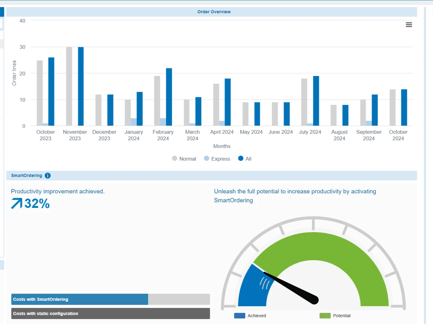 Bảng điều khiển ARIMS với dữ liệu tổng hợp từ quản lý B- và C-parts.