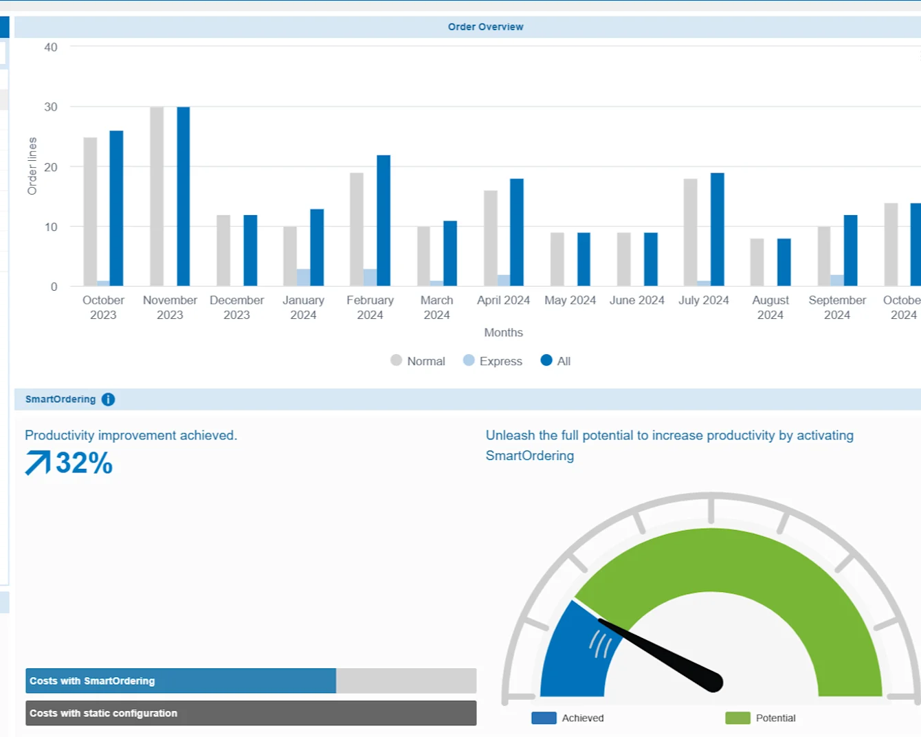 ARIMS dashboard with consolidated data from B- and C-parts management