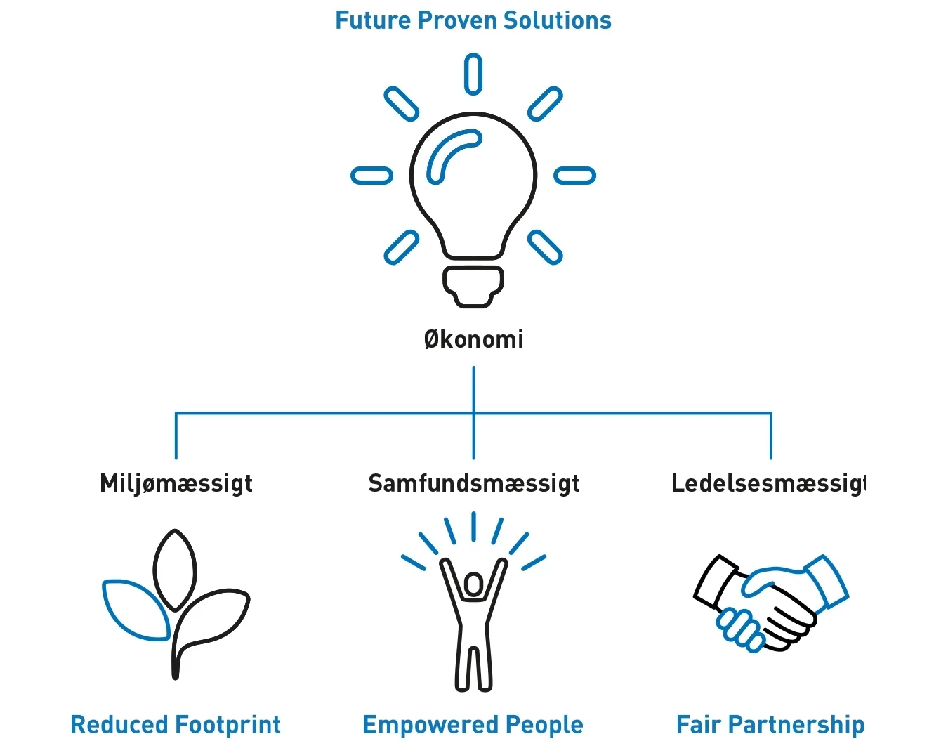 Diagram, der viser Bossards fire fokusområder som strategiske fundamenter for bæredygtighed: Fremtidssikrede Løsninger, Reduceret Aftryk, Styrkede Mennesker og Fair Partnerskab.