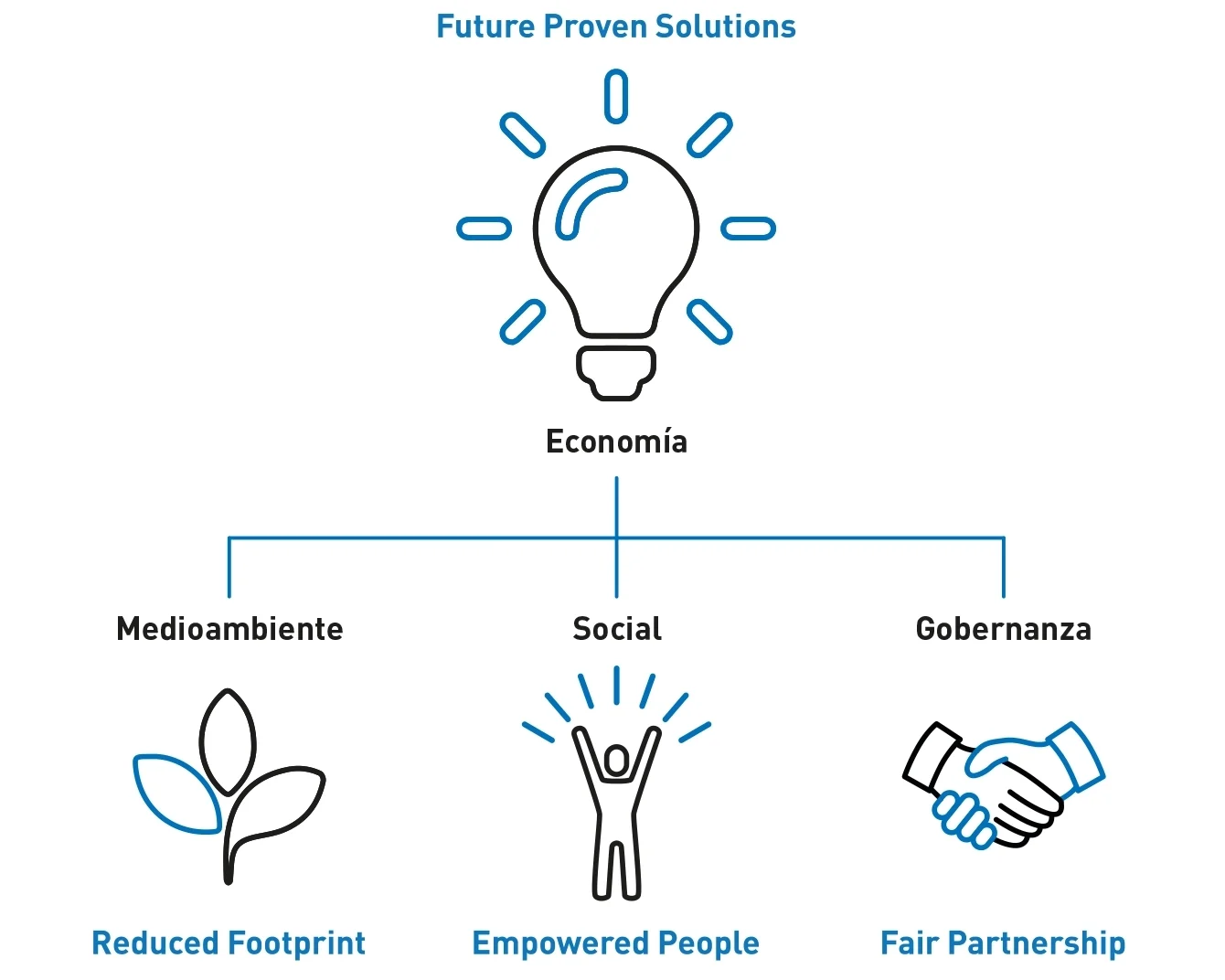 Diagrama que muestra las cuatro áreas de enfoque de Bossard como fundamentos estratégicos para la sostenibilidad: Soluciones Futuras Comprobadas, Huella Reducida, Personas Empoderadas y Asociación Justa.