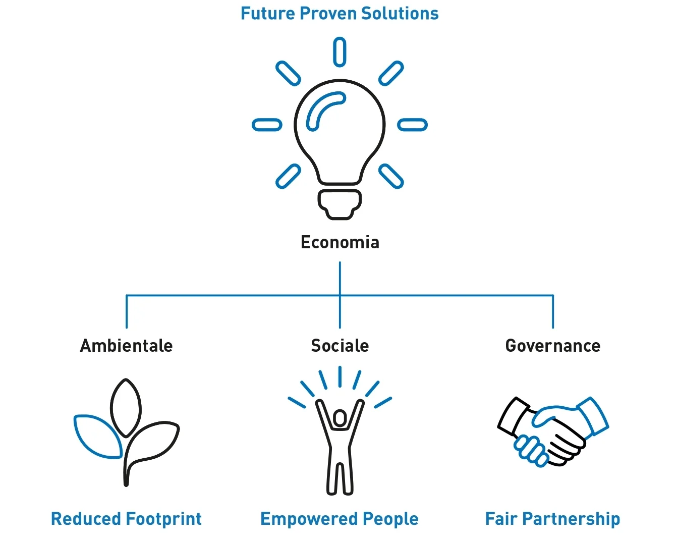 Diagramma che mostra le quattro aree di focus di Bossard come basi strategiche per la sostenibilità: Future Proven Solutions, Ridotto Impatto, Persone Empowered e Partnership Equa.