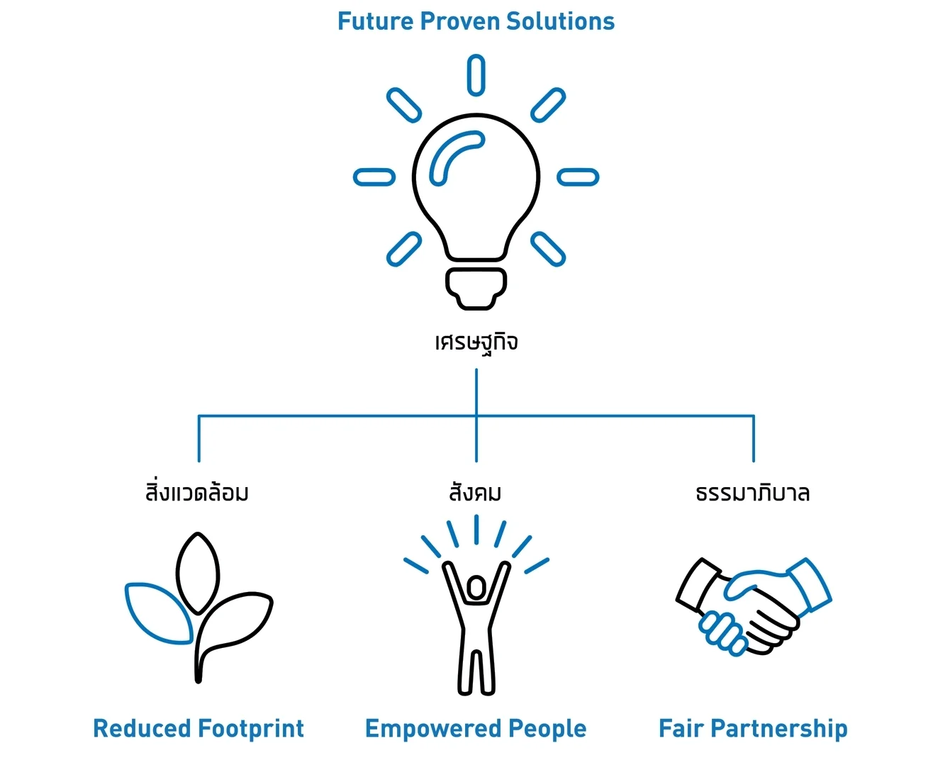 แผนภาพแสดงสี่ด้านหลักของ Bossard เป็นรากฐานเชิงกลยุทธ์เพื่อความยั่งยืน: Future Proven Solutions, Reduced Footprint, Empowered People, และ Fair Partnership.