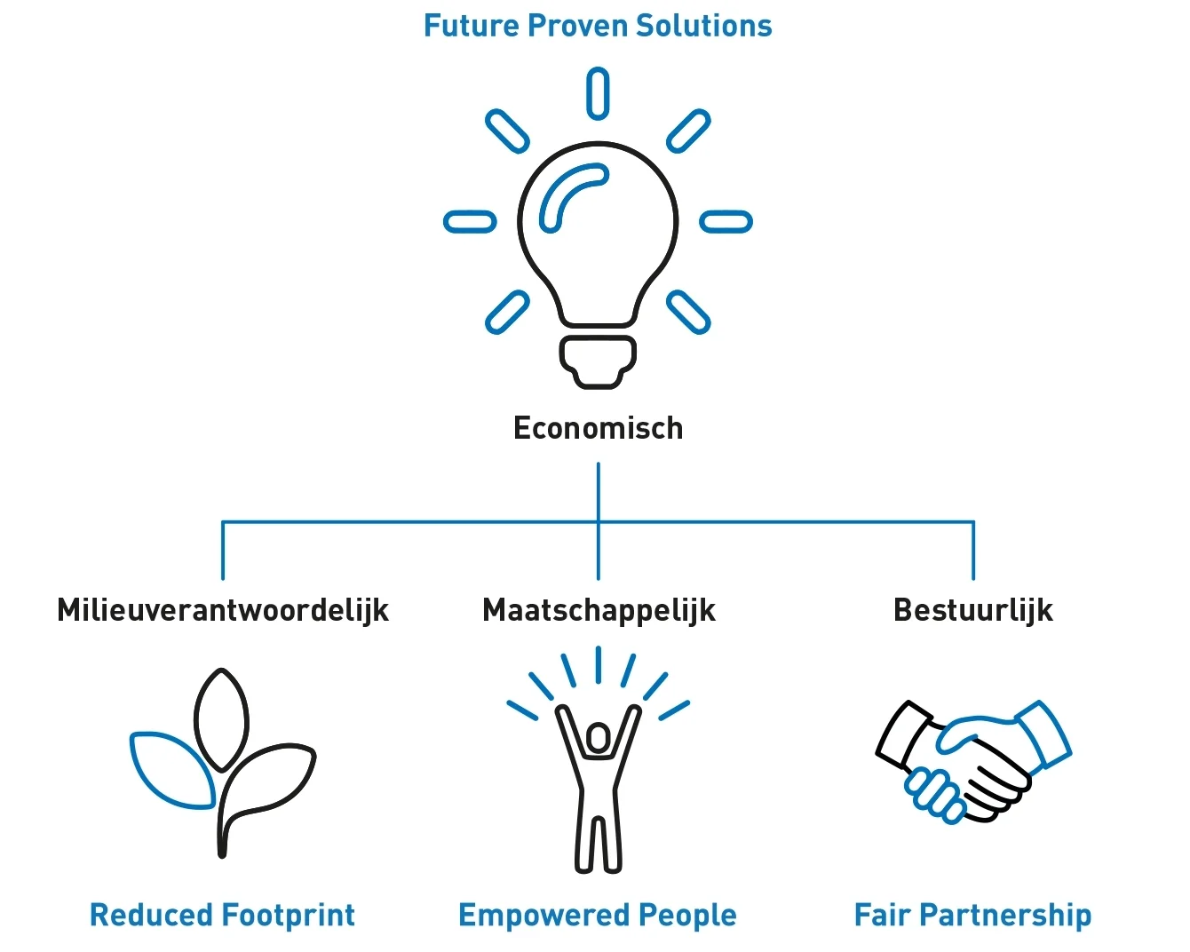 Diagram dat de vier focusgebieden van Bossard toont als strategische fundamenten voor duurzaamheid: Future Proven Solutions, Reduced Footprint, Empowered People en Fair Partnership.