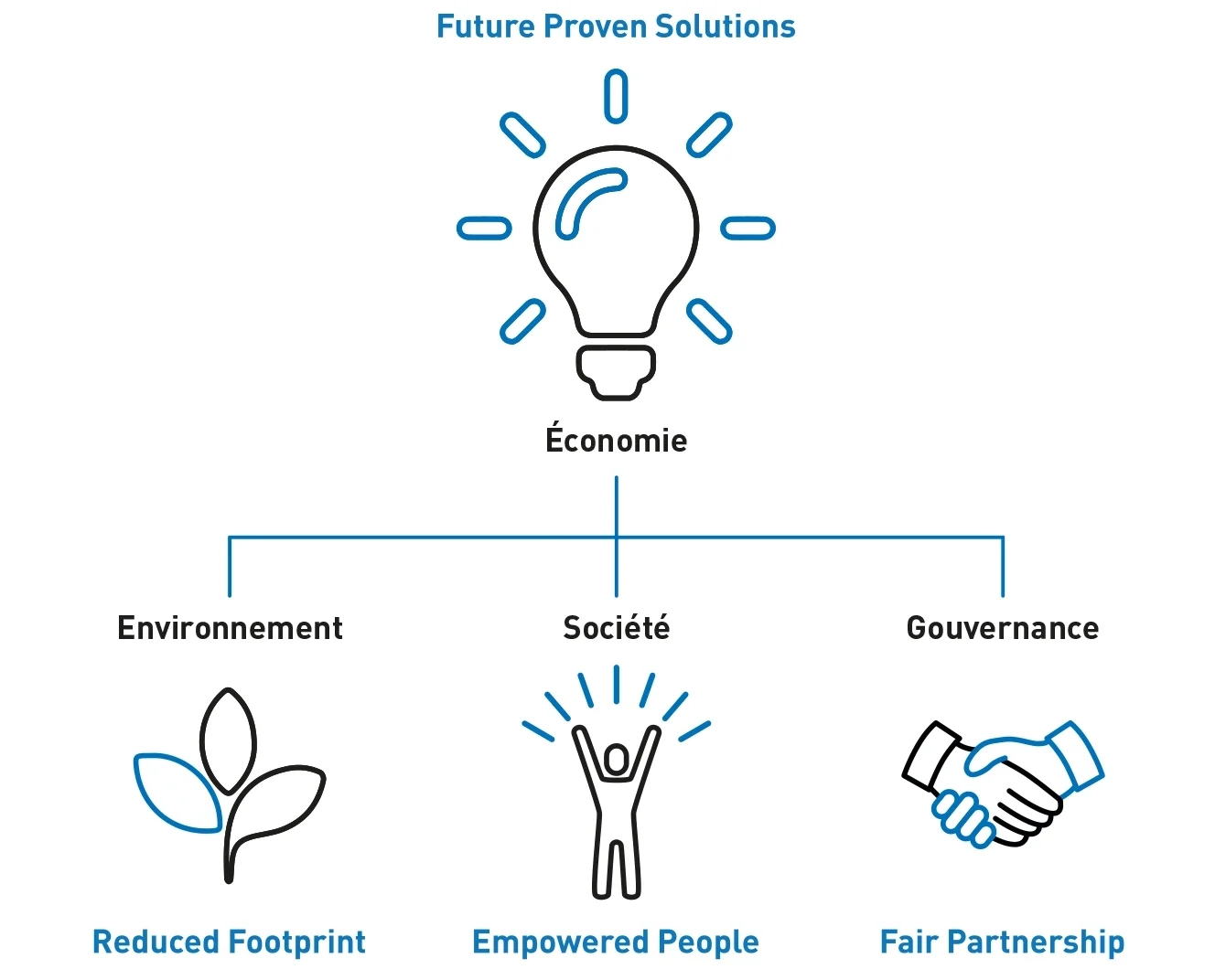 Diagramme présentant les quatre domaines d'intérêt de Bossard comme fondements stratégiques pour la durabilité : Solutions d'avenir, Empreinte réduite, Personnes autonomisées et Partenariat équitable.