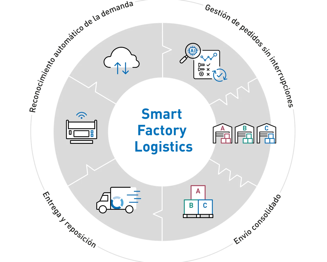 Diagrama de Smart Factory Logistics con iconos que representan reconocimiento automático de demanda, gestión de pedidos sin interrupciones, entrega y reabastecimiento, así como envío consolidado en un diseño circular.