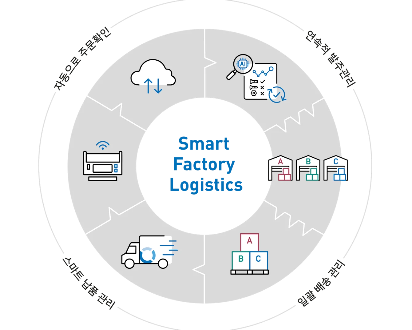 Smart Factory Logistics - 실시간 재고관리, 자동 발주 및 공급 시스템, 물류-생산 통합 관리, 공급사 통합 재고관리