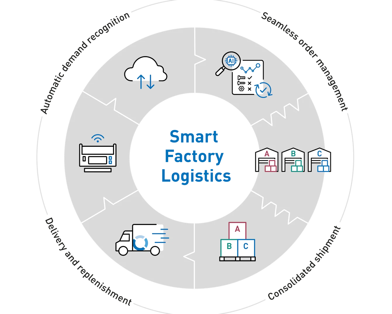 Diagram of Smart Factory Logistics with icons representing automatic demand recognition, seamless order management, delivery and replenishment as well as consolidated shipment in a circular layout.