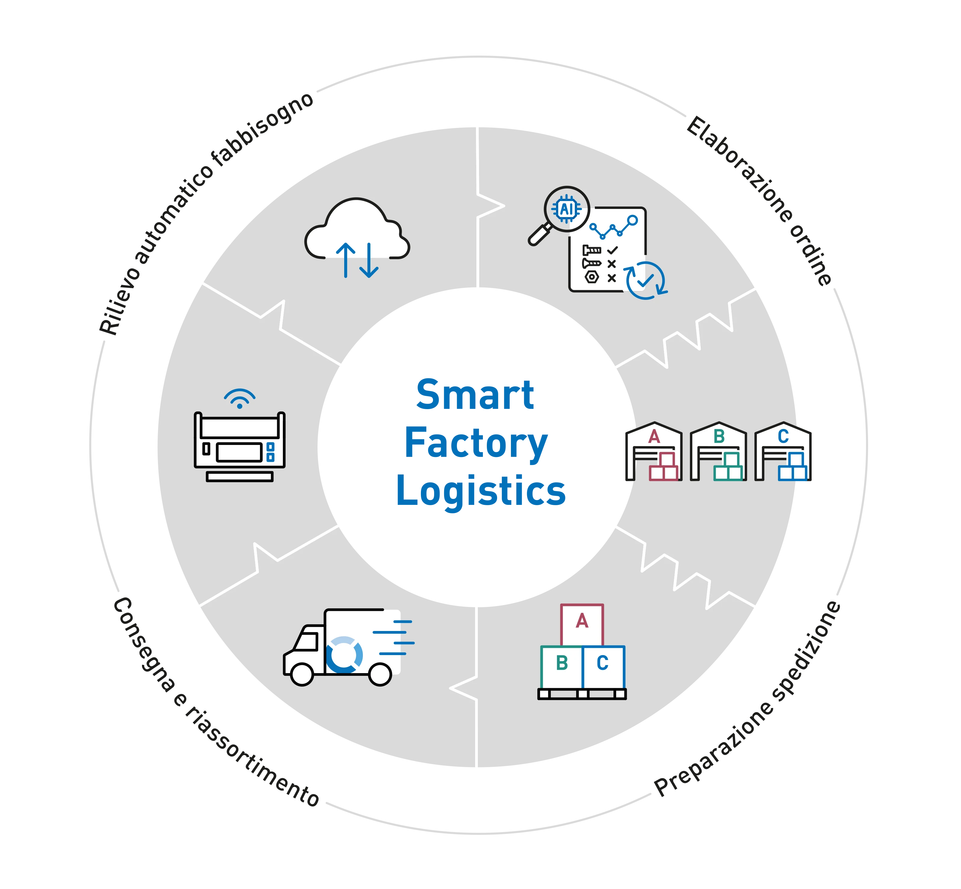 Diagramma di Smart Factory Logistics con icone che rappresentano il riconoscimento automatico della domanda, la gestione degli ordini, la consegna e il rifornimento, nonché la spedizione consolidata in un layout circolare.