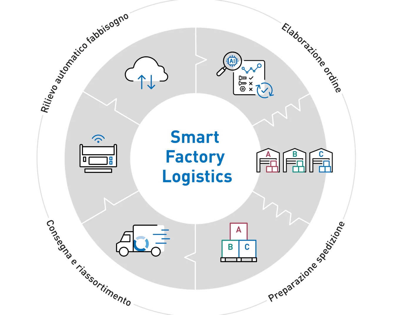 Diagramma di Smart Factory Logistics con icone che rappresentano il riconoscimento automatico della domanda, la gestione degli ordini, la consegna e il rifornimento, nonché la spedizione consolidata in un layout circolare.