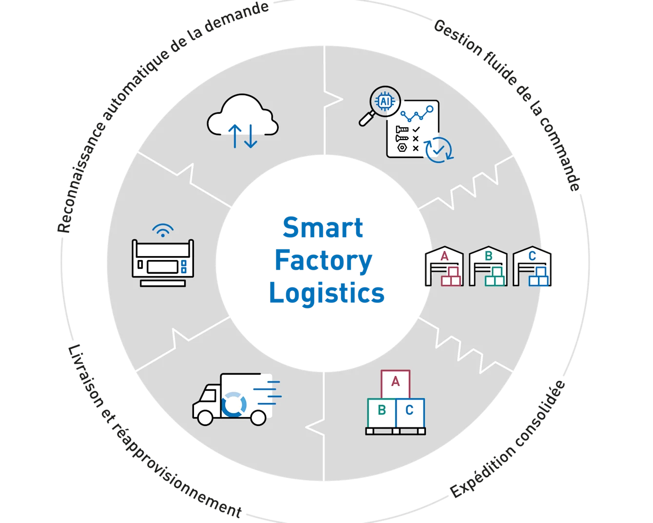 Diagramme de Smart Factory Logistics avec des icônes représentant la reconnaissance automatique de la demande, la gestion transparente des commandes, la livraison et le réapprovisionnement ainsi que l'expédition consolidée dans une disposition circulaire.