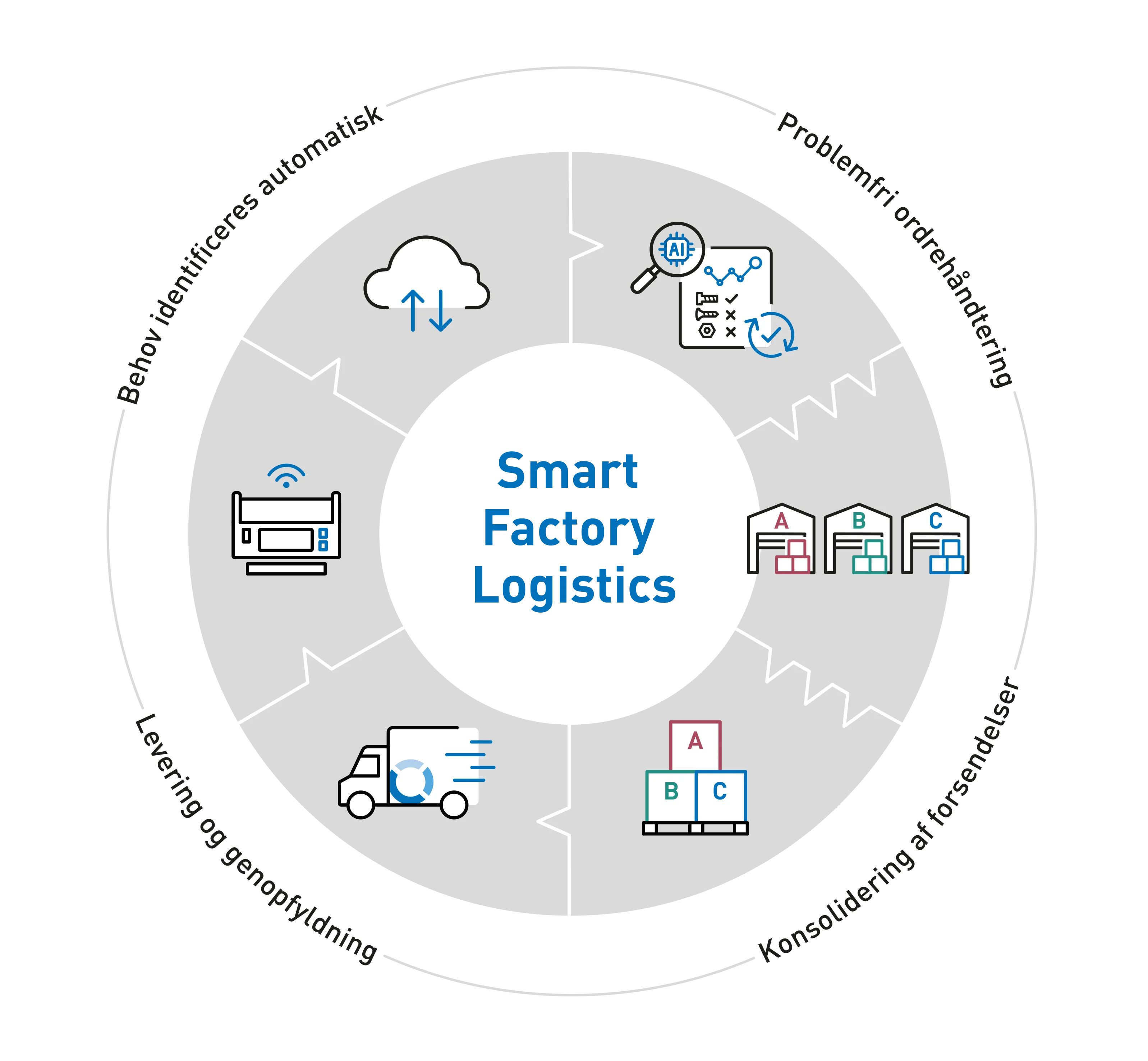 Diagram over Smart Factory Logistics med ikoner, der repræsenterer automatisk behovsregistrering, problemfri ordrestyring, levering og genopfyldning samt konsolideret forsendelse i et cirkulært layout.