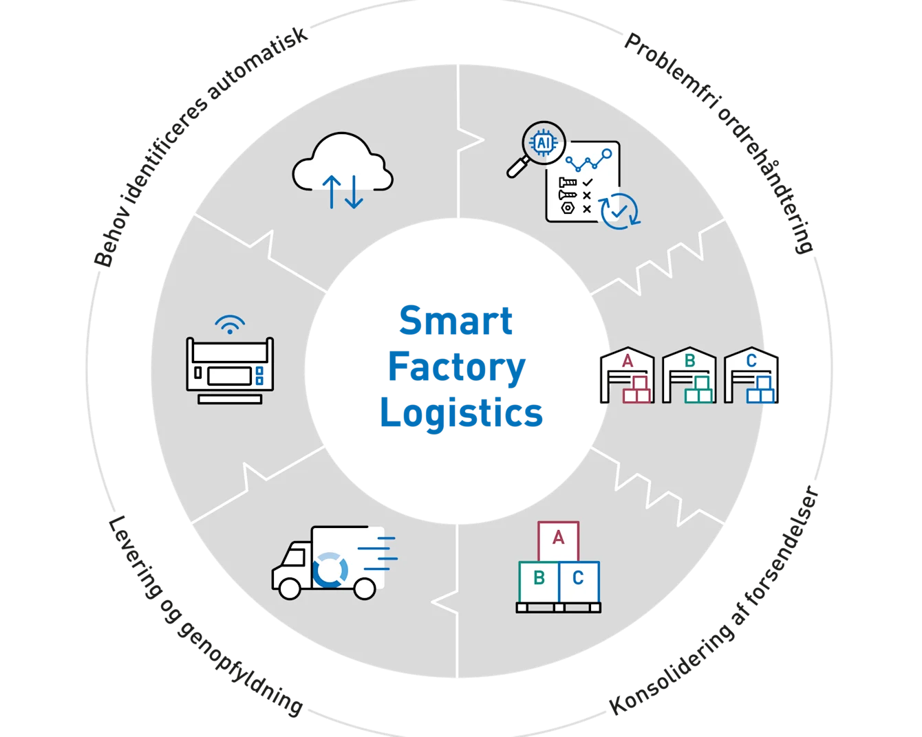 Diagram over Smart Factory Logistics med ikoner, der repræsenterer automatisk behovsregistrering, problemfri ordrestyring, levering og genopfyldning samt konsolideret forsendelse i et cirkulært layout.