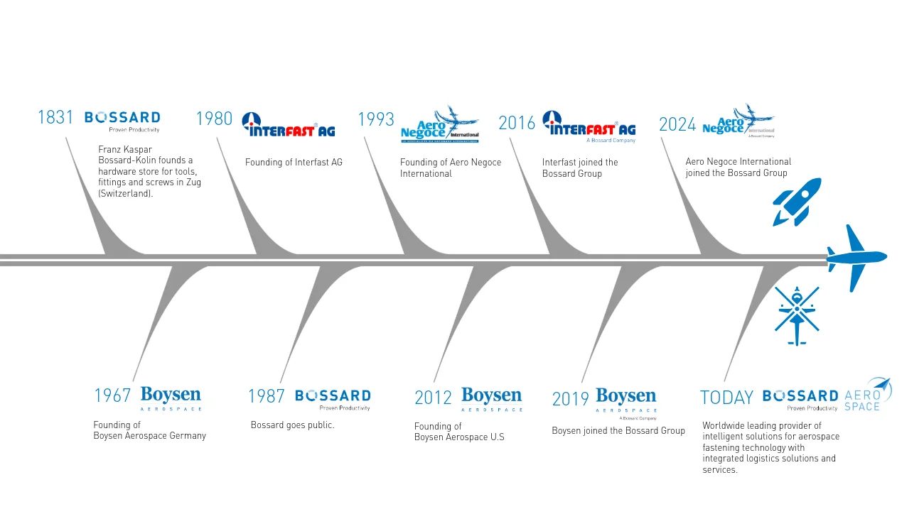 A fishbone graphic of the Bossard Aerospace history timeline