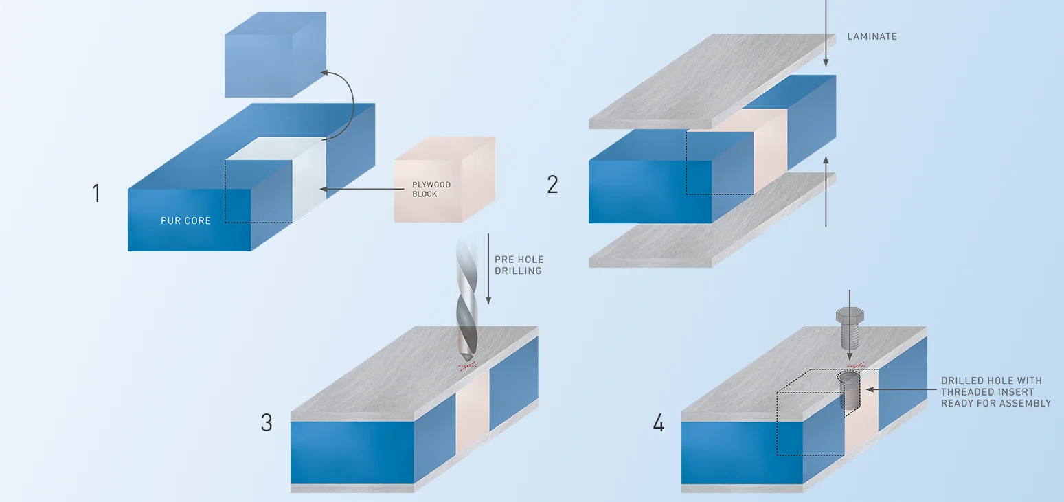 Old assembly process into PUR floor panel