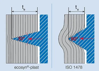 A graphic depicting the special 30° pointed thread angle of the ecosyn plast screw, which gives it unique advantages for thermoplastic applications.