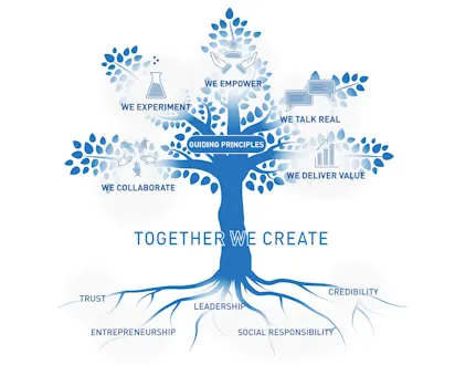 Blaues Baumdiagramm mit den Prinzipien „Together We Create“, symbolisiert Werte wie Vertrauen, Führung, Zusammenarbeit.