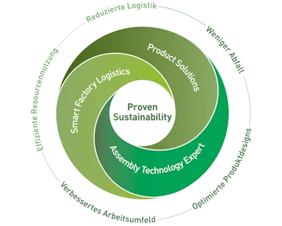 Grünes Nachhaltigkeitsdiagramm mit den Bereichen Smart Factory Logistics, Assembly Technology Expert und Product Solutions