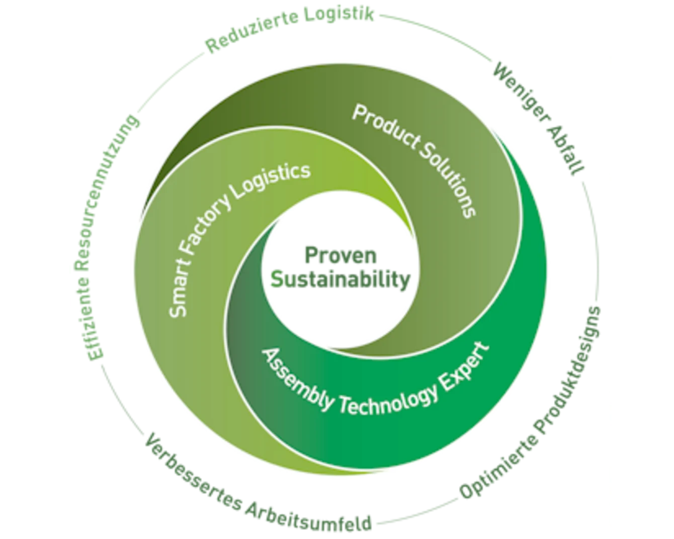 Grünes Nachhaltigkeitsdiagramm mit den Bereichen Smart Factory Logistics, Assembly Technology Expert und Product Solutions