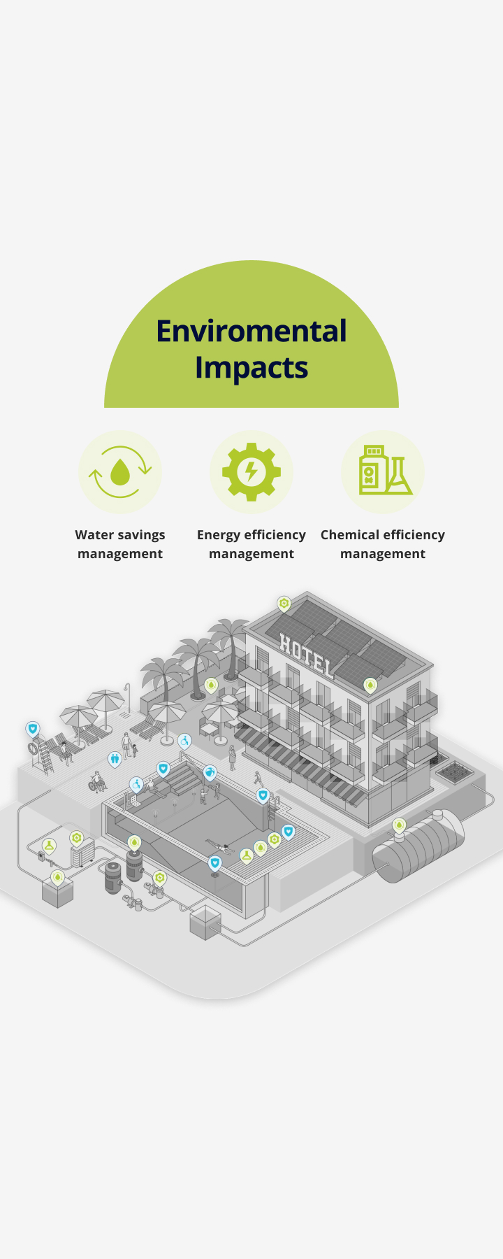 Environmental Impacts, Water Saving, Energy efficiency and chemical efficiency managements.