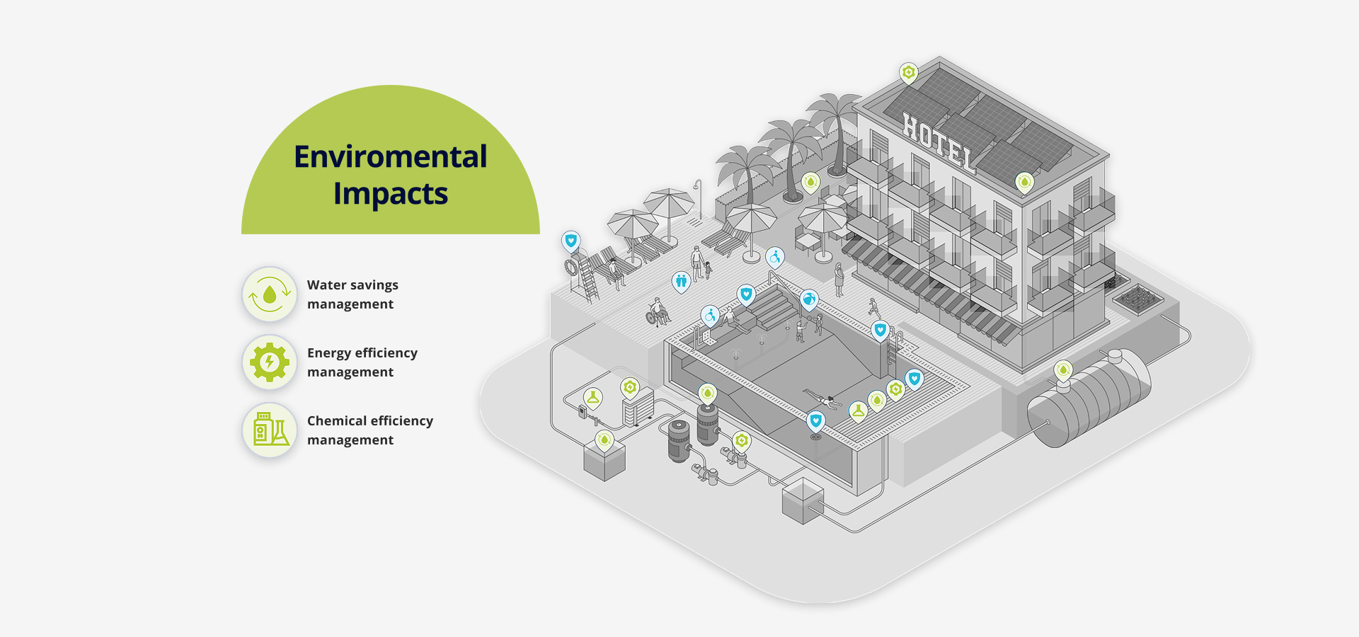 Environmental Impacts, Water Saving, Energy efficiency and chemical efficiency managements.