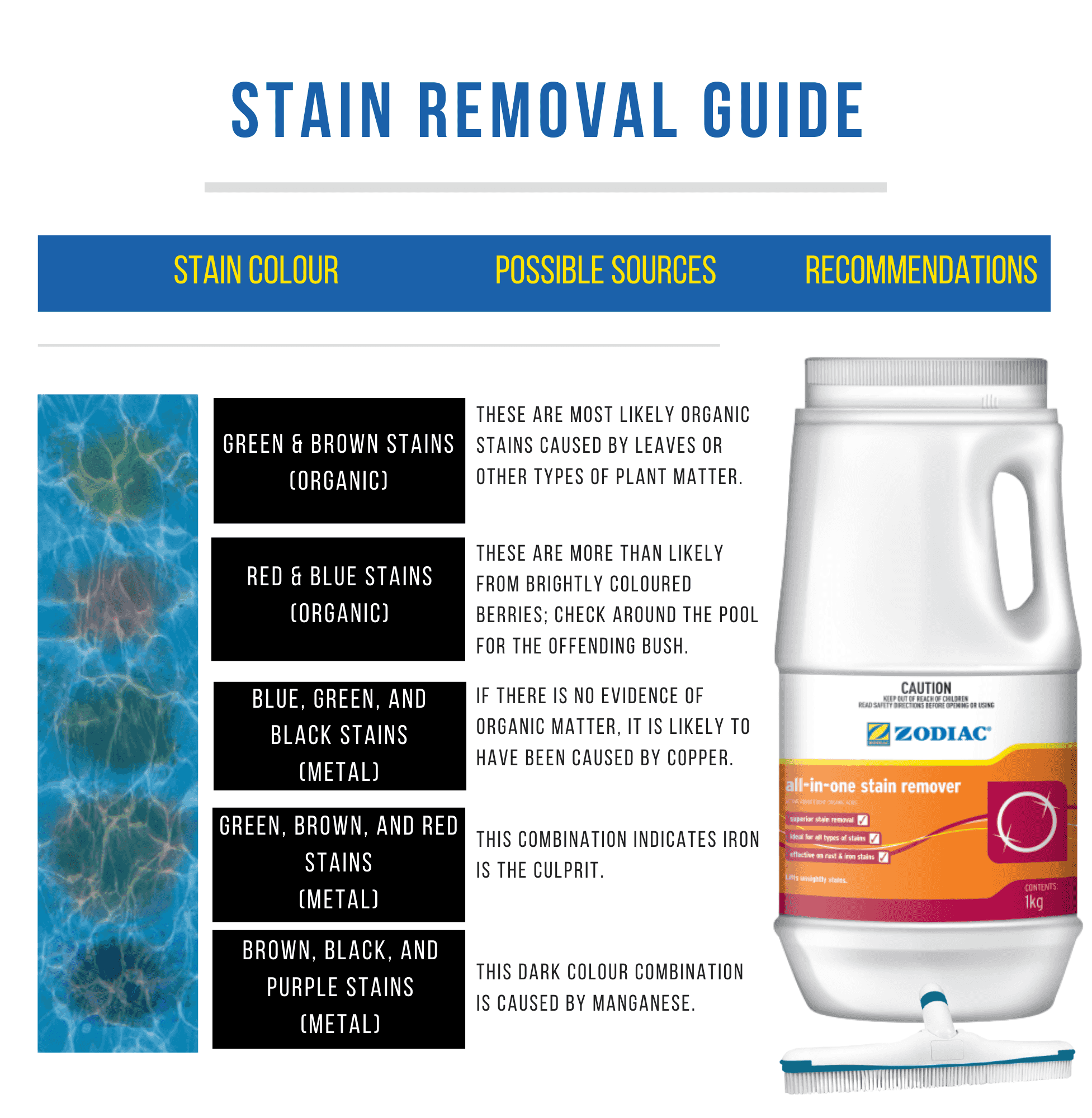 Stain removal guide
