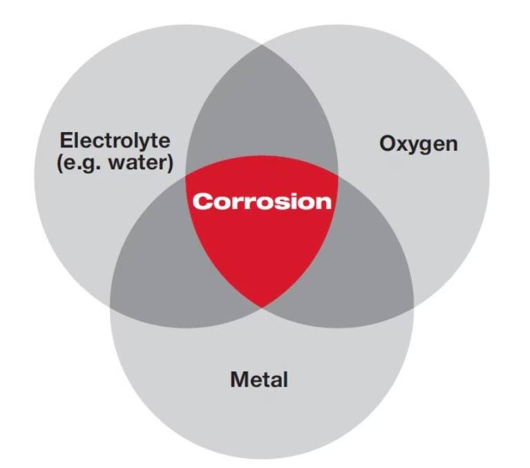 Venn diagram showing three overlapping grey circles labeled “Electrolyte (e.g. water),” “Oxygen,” and “Metal.” The overlapping centre is highlighted in red and labeled “Corrosion,” indicating corrosion occurs when all three elements are present.