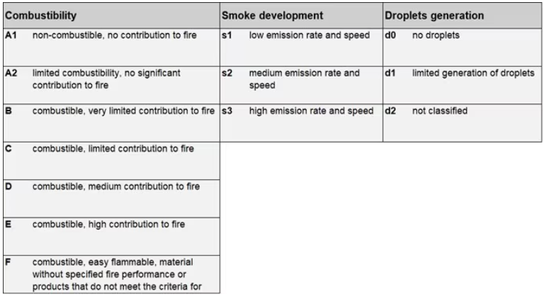 Table showing Euroclass reaction-to-fire ratings: combustibility classes A1–F, smoke classes s1–s3, and droplet classes d0–d2. Higher classes indicate greater contribution to fire, smoke production, or droplet generation.