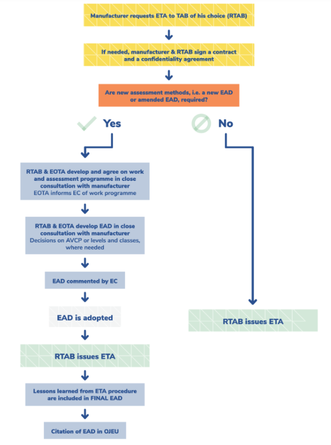 Flowchart of the ETA process showing steps from manufacturer request to ETA issuance, with a decision point for new assessment methods leading to either full EAD development or direct ETA issue by RTAB.