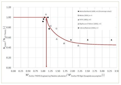 Scatter plot comparing anchor force ratios shows a plateau near 1.0 up to x≈1, followed by a declining curve to ~0.45 as x increases; experimental data points from multiple studies align with the trend.