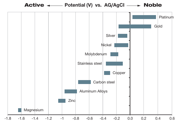 Chart of galvanic series showing metal potentials from −1.8 to +0.6 V. Magnesium and zinc are most active, while gold and platinum are most noble. Bars indicate potential ranges and relative corrosion resistance.