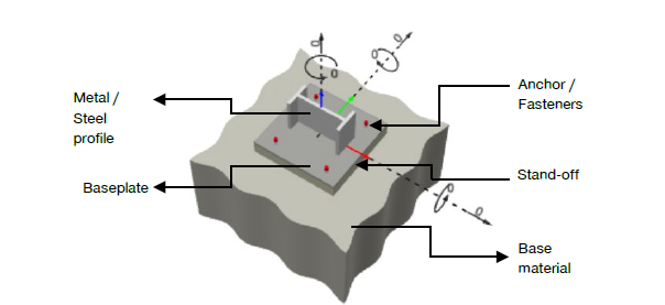 Diagram of a steel profile fixed to concrete with a baseplate and anchor fasteners, showing stand‑off distance and base material labelled.