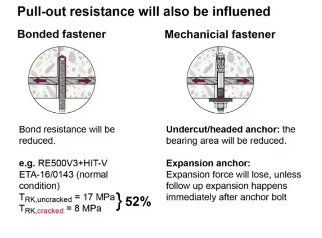 Graphic comparing bonded and mechanical fasteners in cracked concrete. Bonded fastener pull-out resistance drops from 17 MPa to 8 MPa (52% reduction). Mechanical fasteners also experience reduced performance due to cracking.