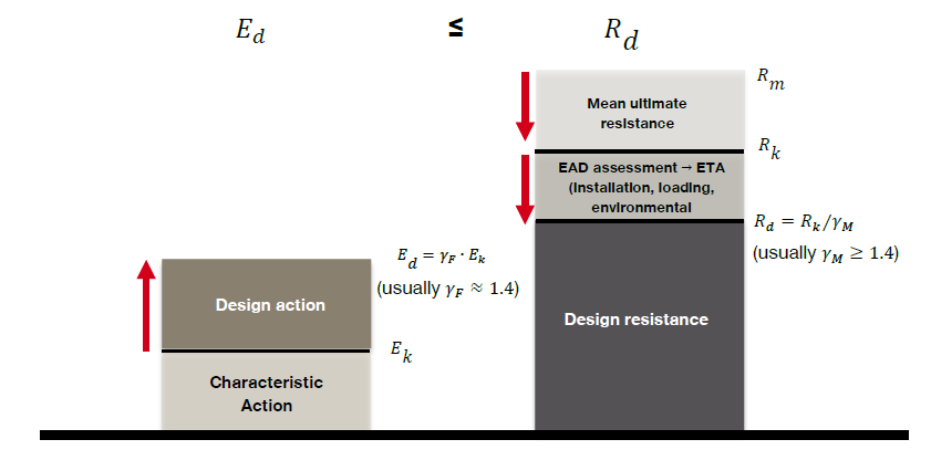 Diagram showing design principle Ed ≤ Rd, comparing design action (load) with reduced design resistance, including safety factors and EAD/ETA assessment steps.