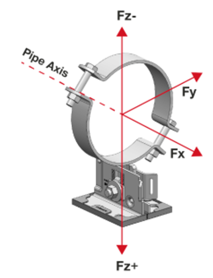 3D illustration of a pipe clamp on a base plate showing a pipe support system. A dashed red line marks the pipe axis, while red arrows labelled Fx, Fy and Fz indicate force directions acting on the support.