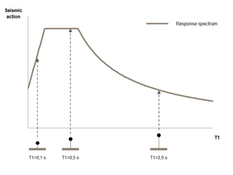 Response spectrum assuming a random location in Italy
