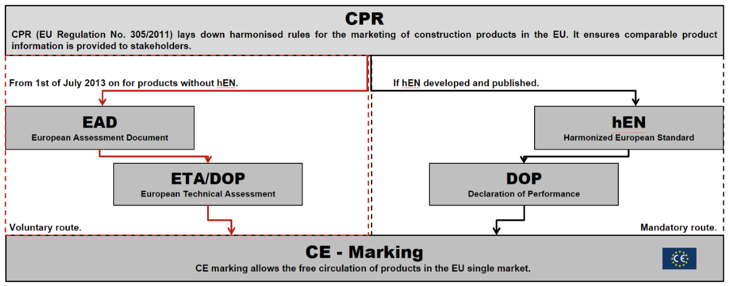 Flowchart showing CE marking pathways under the EU CPR. Products without a harmonised standard follow the voluntary EAD to ETA/DOP route, while products with an hEN follow the mandatory hEN to DOP route, both leading to CE marking.
