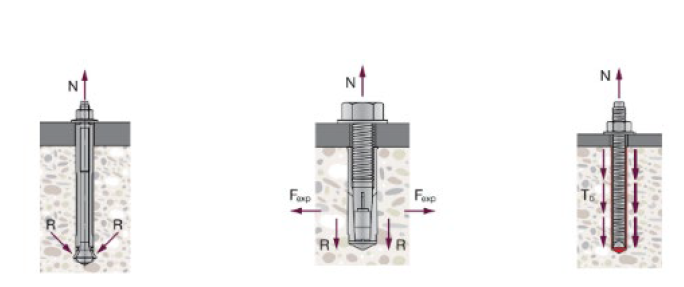 Three diagrams of anchors in concrete showing load behaviour: tension (N), expansion forces (Fexp), and bonded load transfer (τᵦ) along the anchor length.