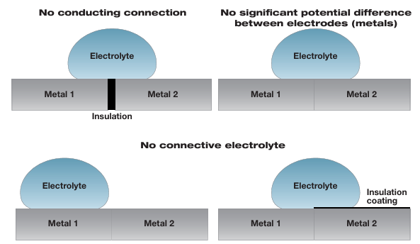 Diagram showing four cases where galvanic corrosion does not occur: no electrical connection, no potential difference, no shared electrolyte, or insulating coating. Each case shows two metals and an electrolyte with missing conditions.