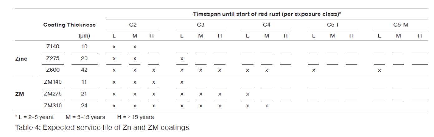 Table of service life of ZN and ZM coatings on products