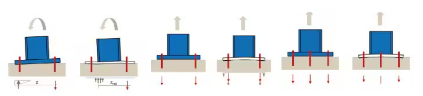 Sequence of baseplate diagrams showing rotation, load transfer, and changing anchor force distribution as flexibility increases.