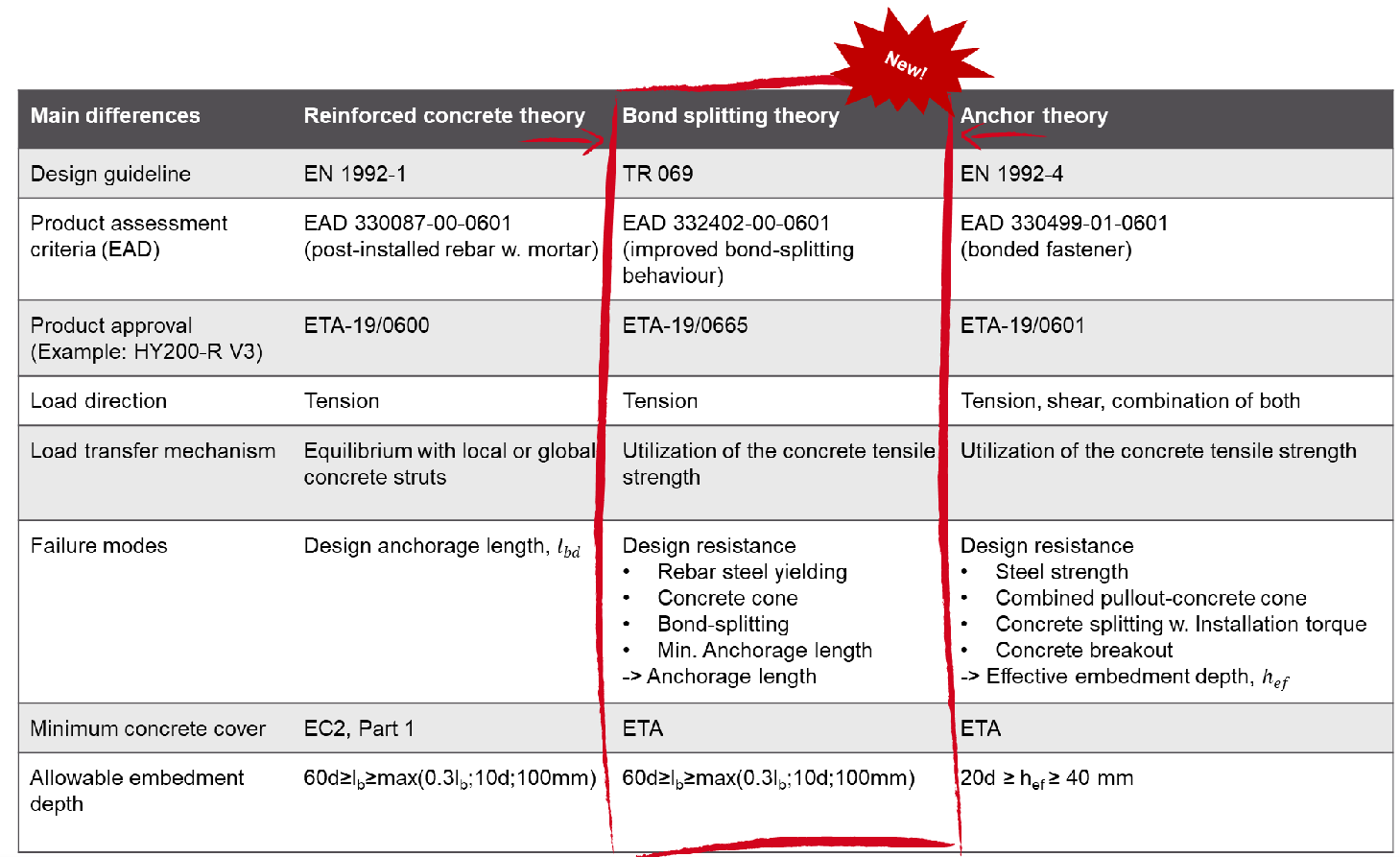 Comparison table of Reinforced Concrete Theory (EN 1992-1), Bond Splitting Theory (TR 069), and Anchor Theory (EN 1992-4). The Bond Splitting Theory column is highlighted as a new design approach for post-installed rebar design.