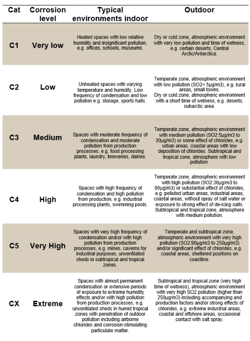 Table depicting the different corrosive classes and what they mean