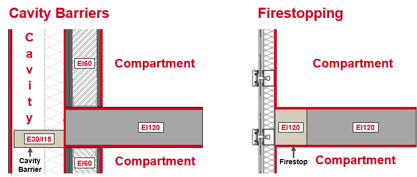 Diagram comparing cavity barriers and firestopping in wall assemblies, showing EI ratings, slab junctions, and how barriers or firestops maintain compartmentation between upper and lower sections.