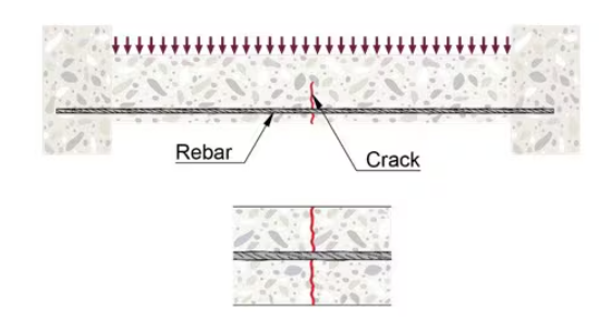 Technical diagram of a reinforced concrete slab under load. A vertical crack intersects a horizontal reinforcing bar (rebar), with an inset detail showing how the rebar crosses and bridges the crack.