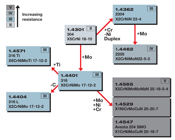 Diagram of stainless steel grades showing increasing corrosion resistance from Class II to V. Arrows indicate how adding alloying elements (Mo, Ni, Cr, Ti) transforms grades like 304 into higher-resistance steels such as 316, duplex, and SMO.