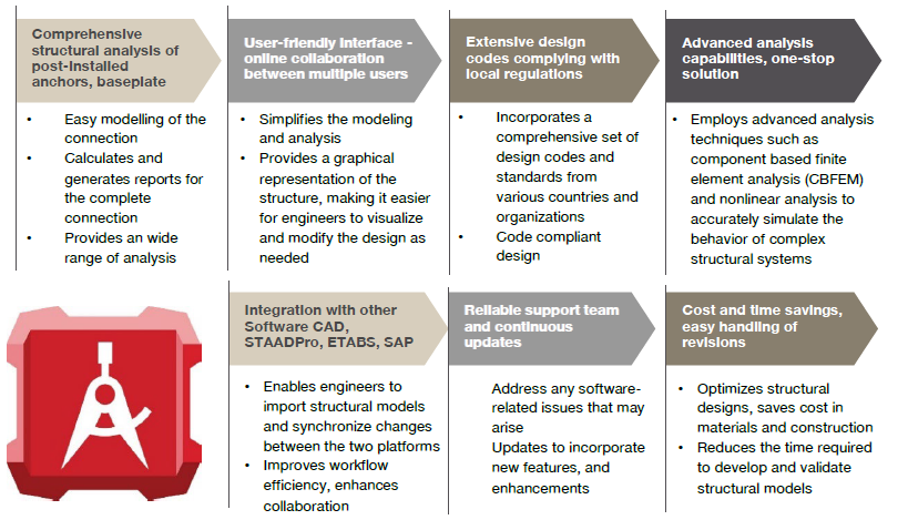 Infographic of anchor design software features, including modelling, code compliance, advanced analysis, integration with CAD tools, support, and cost and time savings.