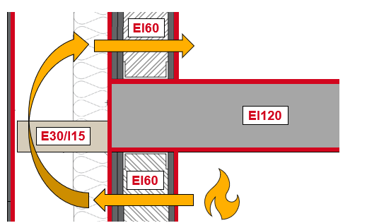 Diagram showing a cavity barrier at a wall–floor junction, with EI120 slab and EI60 wall sections. Arrows illustrate fire and smoke spread through the cavity and how the E30/15 barrier protects compartmentation.