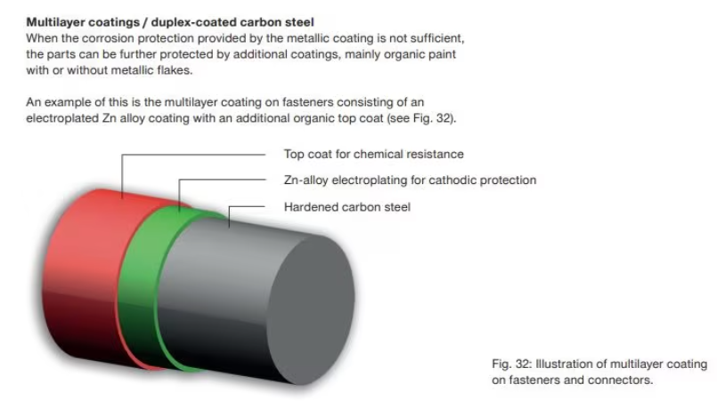 Illustration of multilayer coating on fasteners and connectors