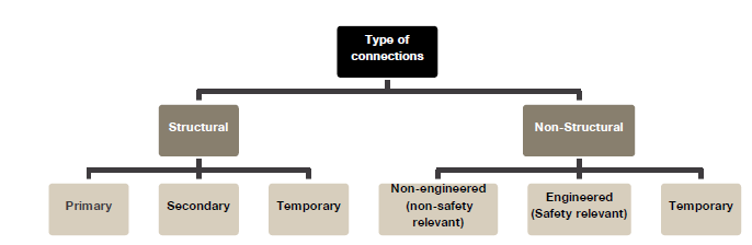 Flowchart showing types of connections: Structural (Primary, Secondary, Temporary) and Non‑Structural (Non‑engineered, Engineered, Temporary).